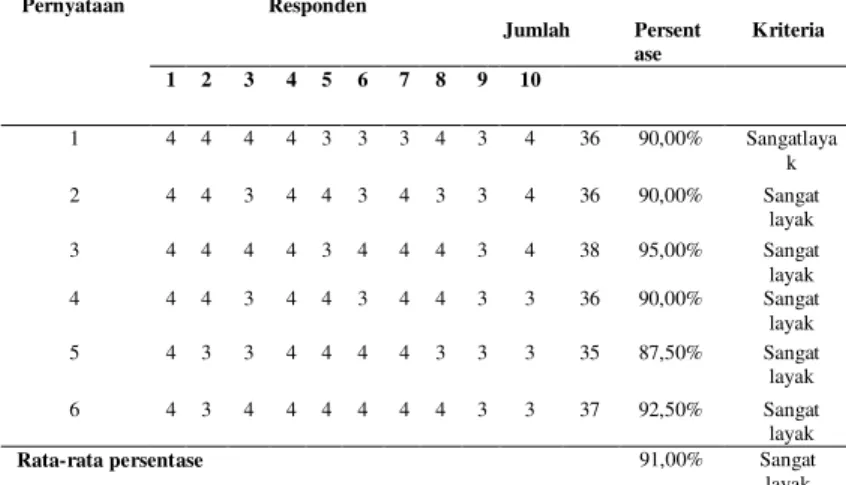 Tabel 5.Data Hasil persentase uji coba kelompok  besar  terhadap  media  pembelajaran  pada  materi  kelompok  Animalia  untuk kelas X SMA