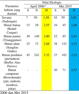 Tabel  2.  Beberapa  nilai  ekologis  potensi  fauna  burung  di  Taman  Nasional  Alas  Purwo  pada  April 