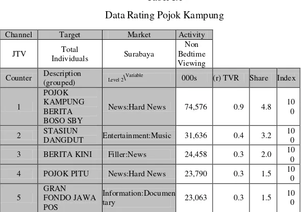 Tabel I.1 Data Rating Pojok Kampung 