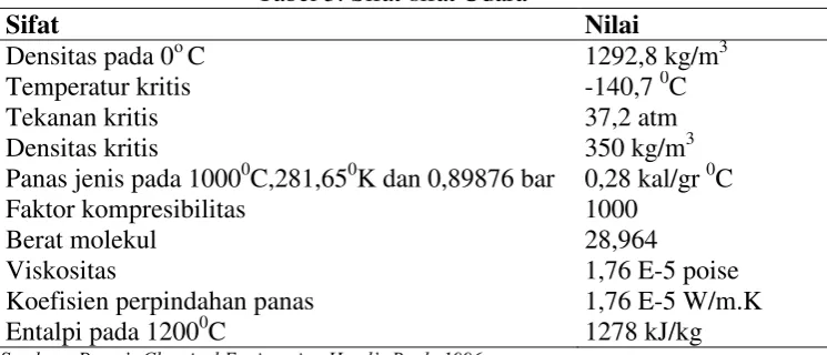 Tabel 3. Sifat-sifat Udara 