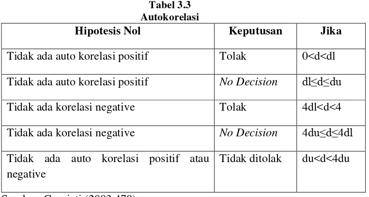 Tabel 3.3 Autokorelasi 