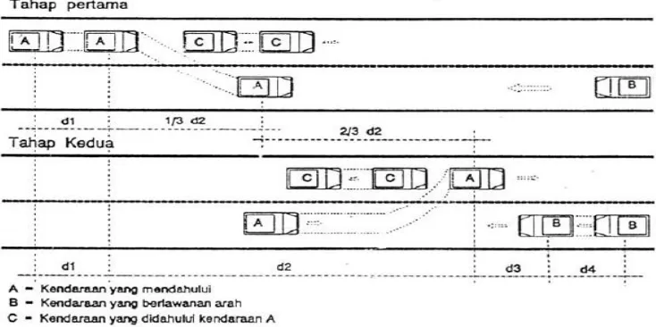 Gambar 2.9 Proses Gerakan Mendahului  