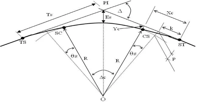 Gambar 2.11 Komponen spiral – circle – spiral 