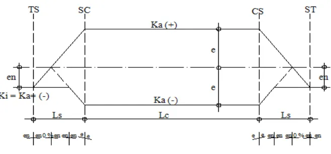 Gambar 2.15 Diagram Superelevasi Spiral – Spiral 