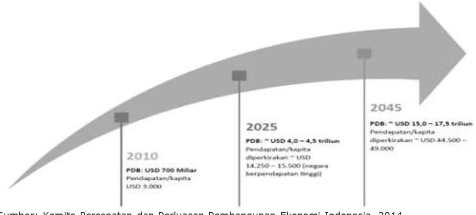 Grafik 1 Target pencapaian pendapatan per kapita sampai tahun 2045 dengan program MP3EI