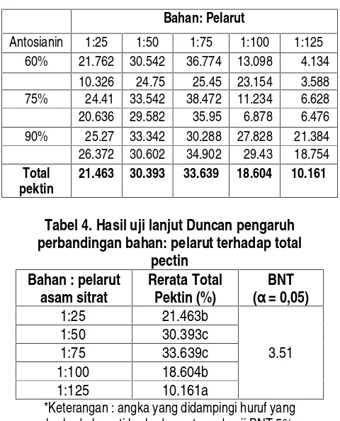 Tabel 4. Hasil uji lanjut Duncan pengaruh