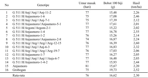 Tabel 3. Karakter umur masak, bobot 100 biji dan hasil biji dari 16 genotipe kedelai. MK2, 2015
