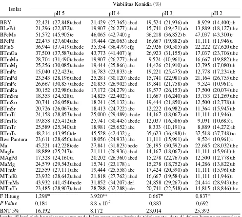 Tabel 4. Viabilitas konidia jamur entomopatogen pada berbagai pH media in vitro yang diamati pada 72 jamsetelah inkubasi