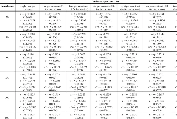 Table 3.  Results of Monte Carlo Simulation (100 Runs per Cell)