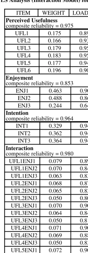 Table 6.  Weights and Loadings Results fromPLS Analysis (Interaction Model) for Study 2