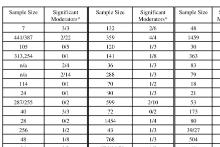 Table 1.  Summary of Analysis of Variance Techniques