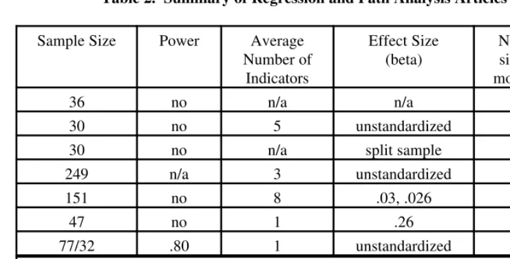 Table 2.  Summary of Regression and Path Analysis Articles
