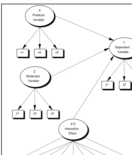 Figure 1.  Model with Three Indicators per Main Constructs and Nine ProductIndicators for the Interaction Construct