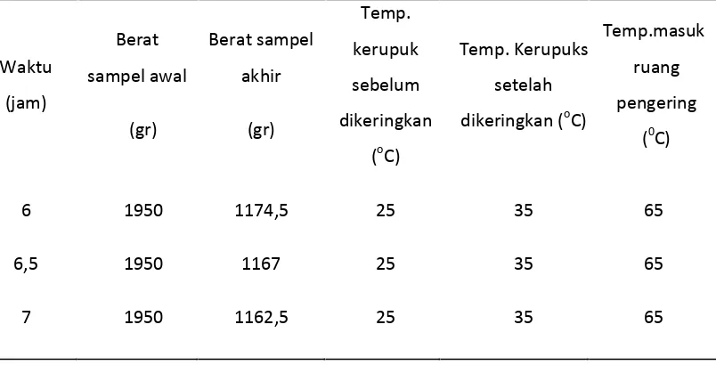 Tabel 8. Data Pengamatan Untuk Menghitung Specific Energy Consume