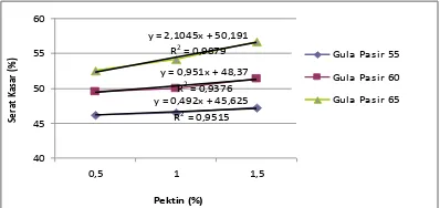 Gambar 4. Hubungan antara penambahan pektin dan gula pasir terhadap  kadar total padatan terlarut selai ubi jalar ungu 
