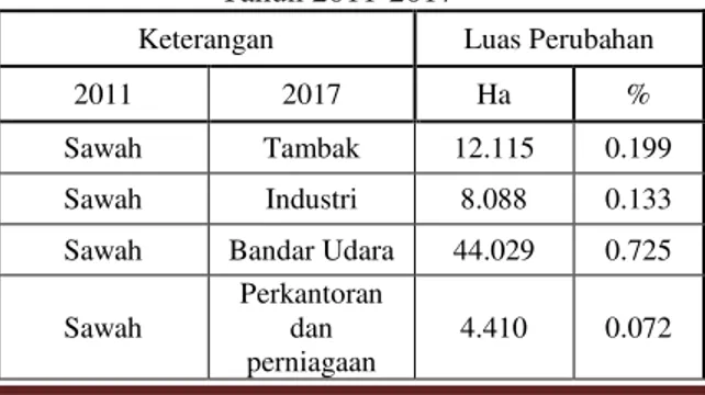 Tabel  2  menunjukkan  bahwa  Kota  Semarang  dalam kurun waktu enam tahun yakni dari tahun  2005-2011  mengalami  perubahan  penggunaan  lahan  yang  cukup  dinamis  yaitu  seluas  3254.416  Hektar