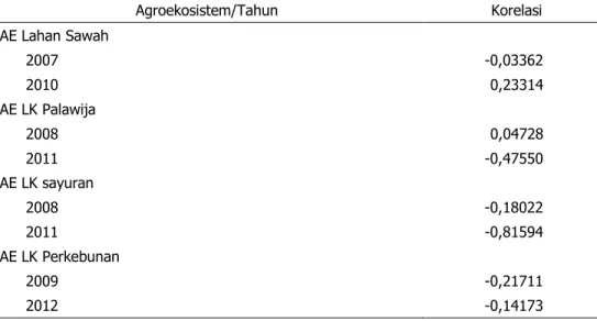Tabel 9.  Hubungan  antara  Luas  Lahan  dengan  Tingkat  Kemiskinan  di  Berbagai  Agroekosistem, Desa Patanas, 2007±2012 