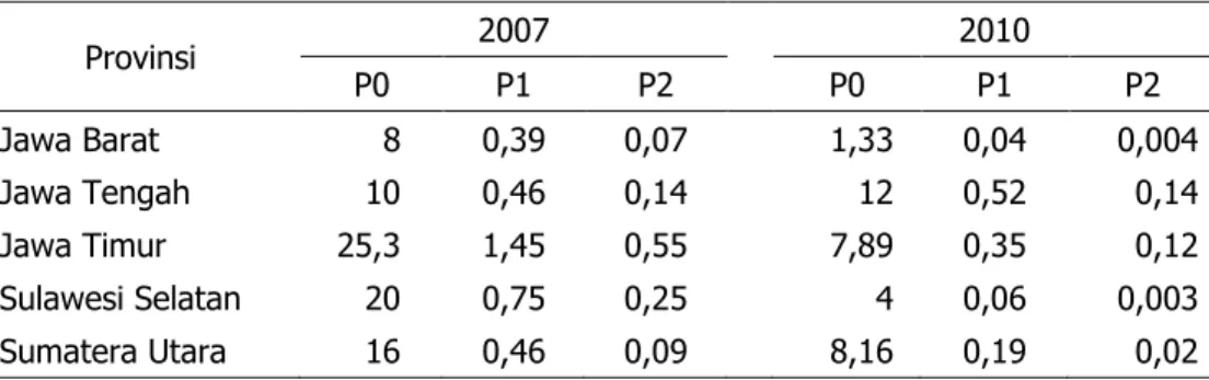Tabel 2.  Dinamika Tingkat Kemiskinan di Agroekosistem Padi Sawah, Desa Patanas,  2007±2010  Provinsi  2007  2010  P0  P1  P2  P0  P1  P2  Jawa Barat  8  0,39  0,07    1,33  0,04  0,004  Jawa Tengah  10  0,46  0,14  12  0,52  0,14  Jawa Timur  25,3  1,45  