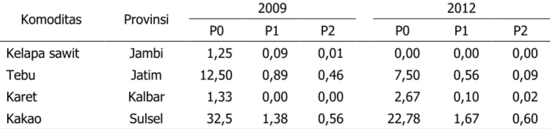 Tabel 5.  Dinamika  Tingkat  Kemiskinan  di  Agroekosistem  Perkebunan,  Desa  Patanas, 2009±2012 