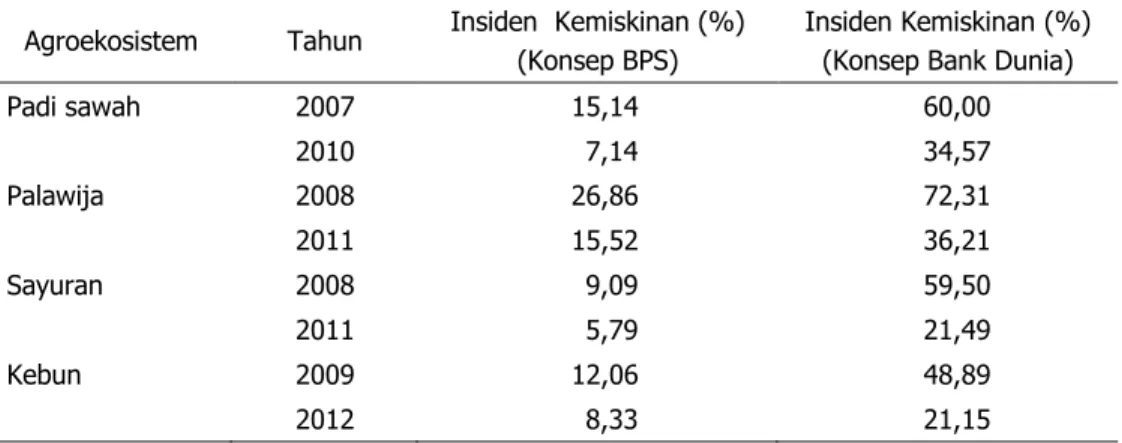 Tabel 6. Dinamika  Tingkat  Kemiskinan  di  Berbagai  Agroekosistem  Berdasarkan  Garis  Kemiskinan BPS dan World Bank, Desa Patanas,  2008±2011  