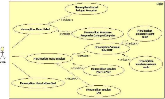 Gambar 3.4 Use Case Diagram 