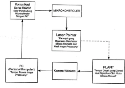 Gambar 1. Diagram Blok Rancangan Sistem
