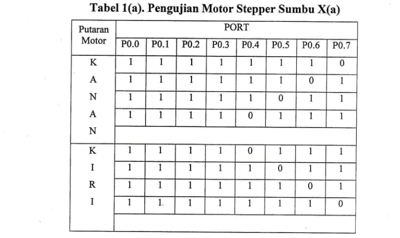 Tabel 1(b) Pengujian Motor Stepper Sumbu Y(b)
