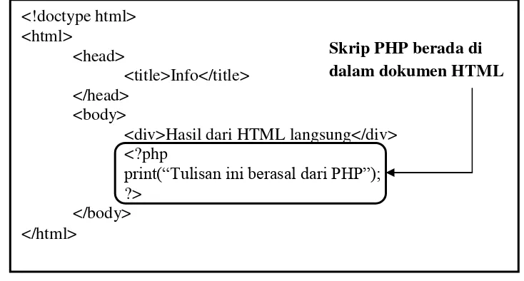 Gambar 2.1 Skrip PHP (Hypertext Preprocessor)