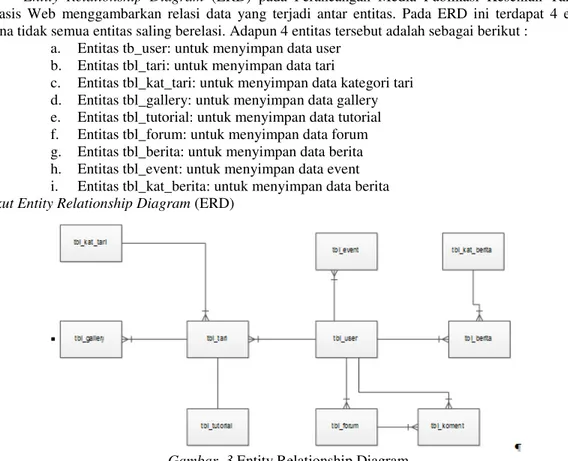 Gambar  3  Entity Relationship Diagram  •  Konseptual Database 