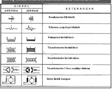 Tabel 1. ӏ Perbedaan Simbol Grafik Listrik antara Standar Amerika dan Jerman 