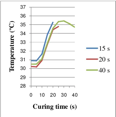 Figure 1: Temperature rise occured in15, 20, and 40 seconds time of LED light curing 