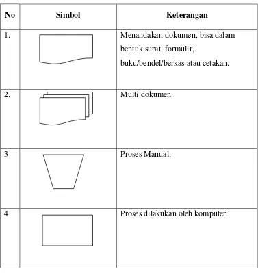 Tabel 2.2. Simbol-simbol dalam Block Chart 