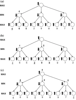 Fig. 4.6 Succeeding steps of a search tree evaluation in the minimax strategy