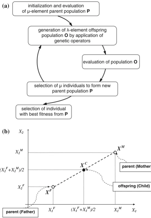 Fig. 5.5 a The scheme of an evolution strategy, b an example of crossover by averaging in anevolution strategy