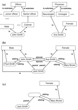 Fig. 7.2 Examples of semantic networks: a containing objects, b deﬁning roles, and c a represen-tation of a query in a system which is based on a semantic network