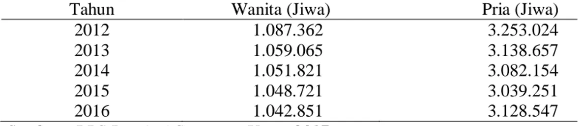 Tabel 1: Jumlah Angkatan Kerja Wanita dan Pria Di Bidang Industri wilyah     Sumatera Utara Tahun 2012-2016 