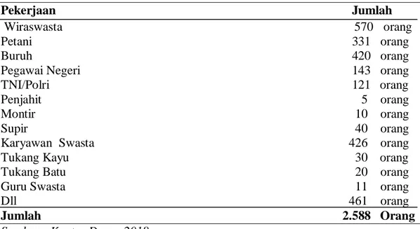 Tabel 4. Penduduk Menurut Mata Pencaharian 2018 