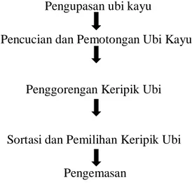 Gambar 2. Skema Proses Pembuatan Keripik ubi 