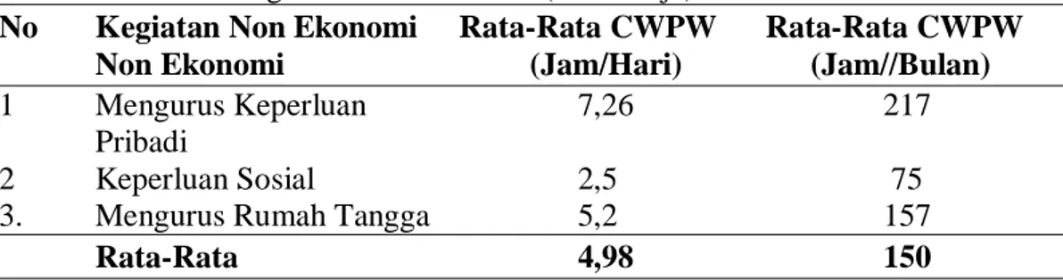 Tabel 14.  Curahan  Waktu Pekerja  Wanita  Pada  Usaha  Keripik Ubi  Kreasi Lutvi          dalam Kegiatan Non Ekonomi (Jam Kerja) 