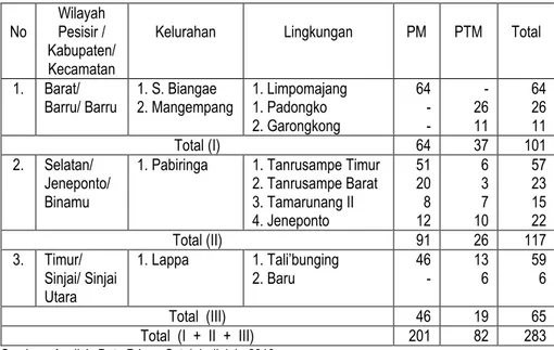 Tabel III.1 Sampel Lokasi Penelitian dan Responden Nelayan pada Wilayah       Pesisir Pantai Sulawesi Selatan 
