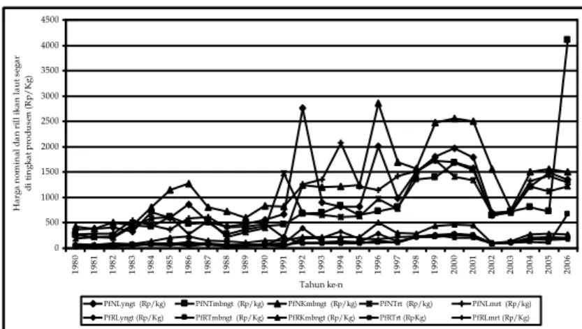 Gambar IV.2. Perkembangan harga nominal dan riil ikan laut segar di tingkat produsen                            Kabupaten Jeneponto (Rahim, 2010:276) 