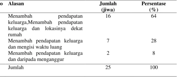 Tabel 4. Frekuensi Wanita Berdasarkan Alasan Bekerja Sebagai Buruh di   Industri Kacang Intip Di Daerah Penelitian 