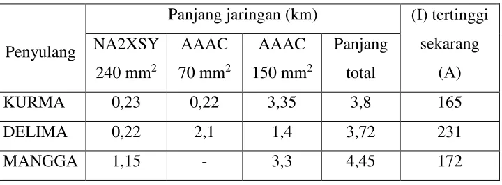 Tabel 2.1 Data Saluran Distribusi 20 kV pada Transformator daya 30 MVA