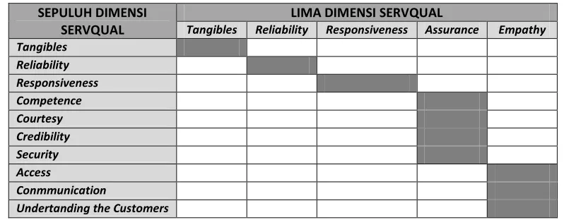 Tabel 2.4 Correspondence between Five Servqual Dimension and the Original Ten Dimension 