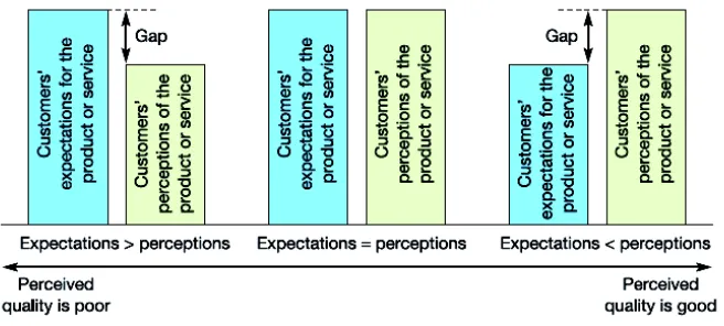 Gambar 2.7 Perceived Quality 