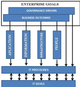 Gambar 2.5  Managing IT Resource To Deliver IT Goals 