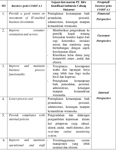 Tabel 4.1 Hasil Pemetaan Tujuan Bisnis PT. Biro Klasifikasi Indonesia 