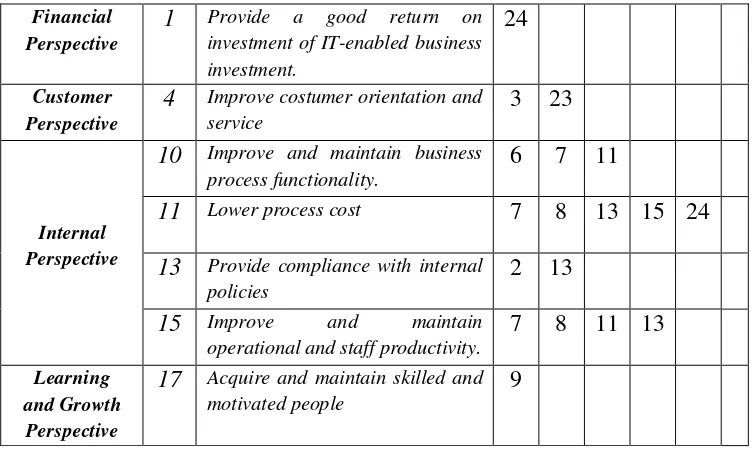 Tabel 4.3 IT Goals Yang Teridentifikasi Pada PT. Biro Klasifikasi 