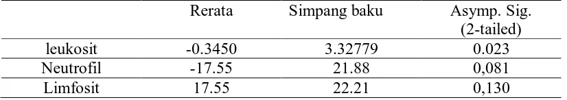 Tabel 2. Rerata dan Simpang baku selisih jumlah leukosit,neutrofil, dan limfosit sebe-lum dan sesudah perawatan SRP tanpa dan dengan Ciprofloxacin 