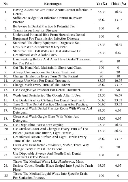 Tabel 5. Questionare For Dentist Knowledge To Infection Control 